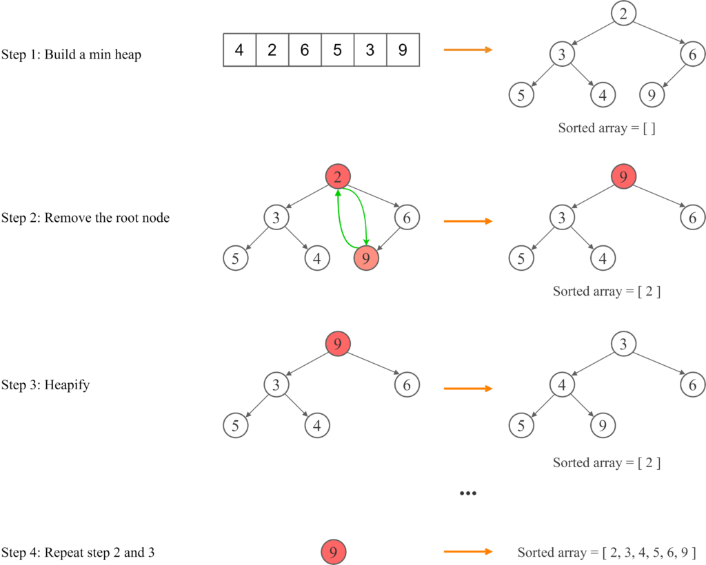 Quicksort vs Heapsort. Introduction | by Prince raj | Medium