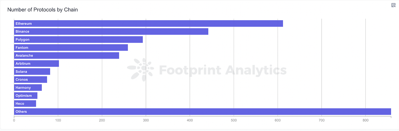 Footprint Analytics — Number of Protocols by Chain