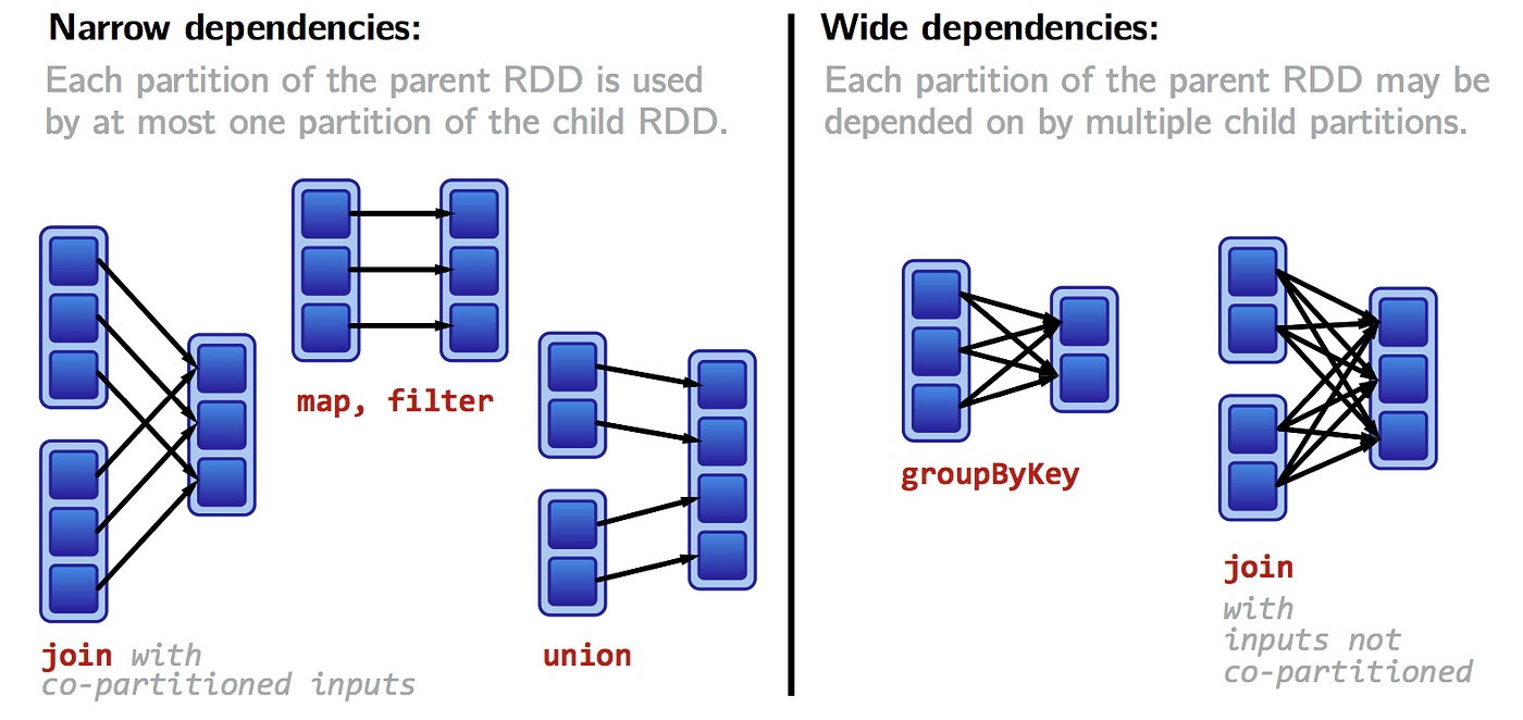 Apache Spark RDD Transformations & Action with Example | by Nivedita Mondal  | Dev Genius