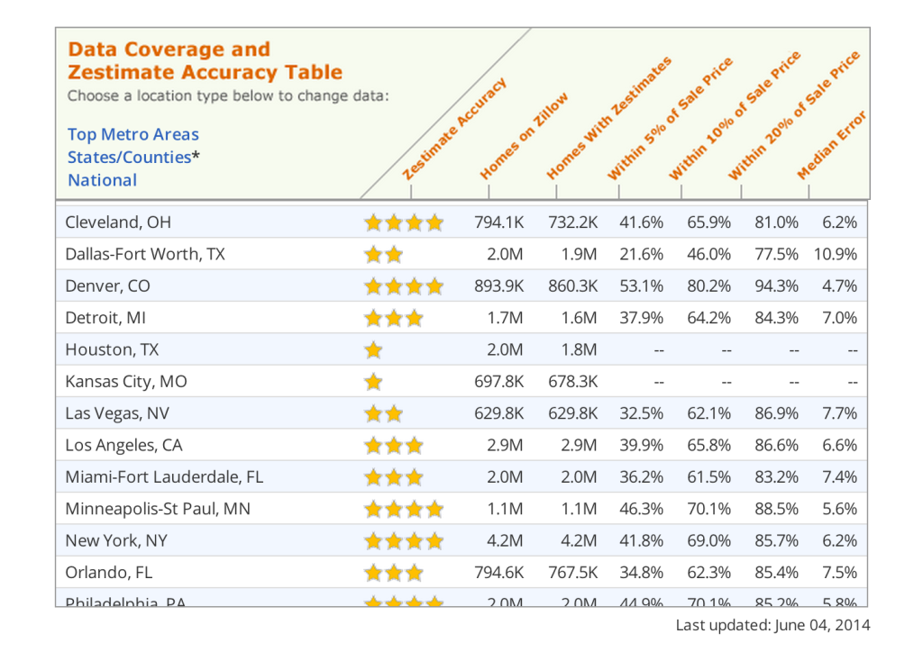 How much weight does the Zillow “Zestimate” of my home carry? by
