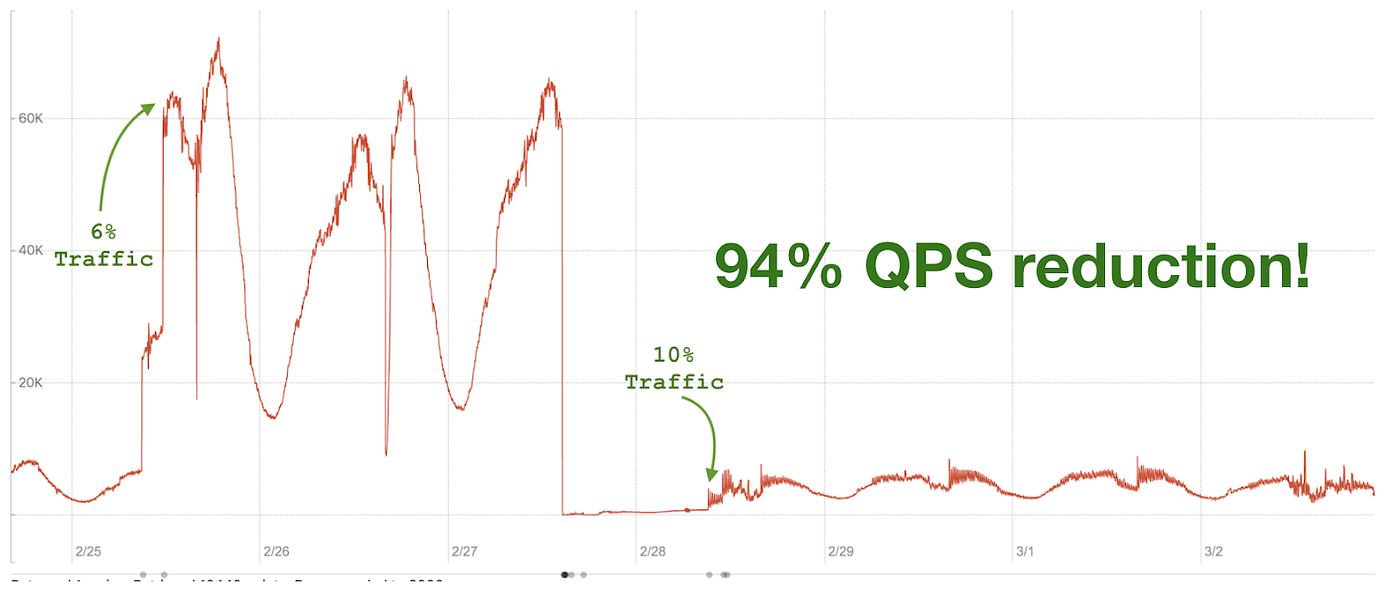 Line graph showing that by introducing a local cache, we lowered the QPS to the key-value store by 94%