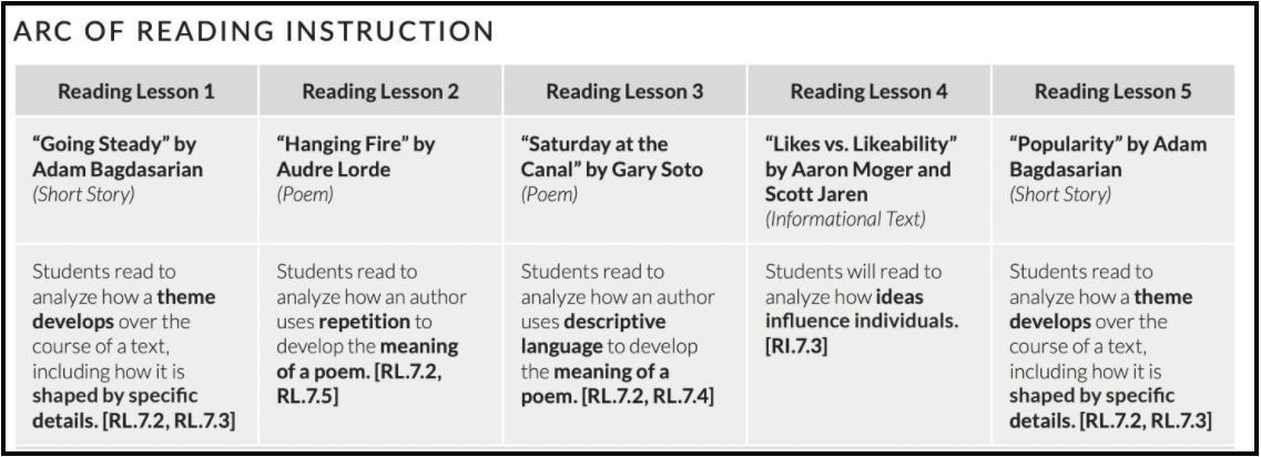 The arc of reading instruction for the Adolescence unit. 