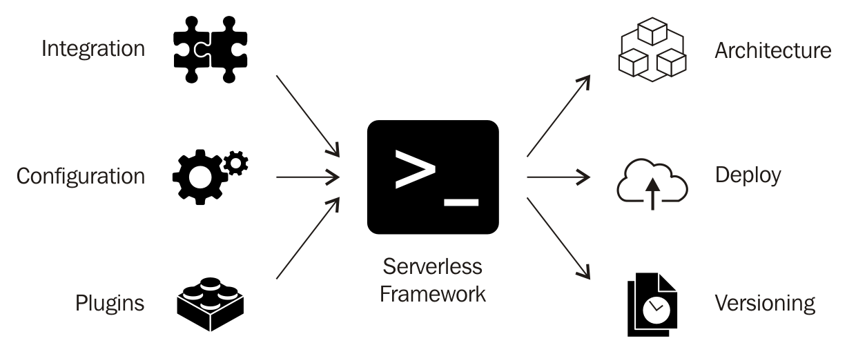 Mapa com o Serverless Framework no centro, com algumas características dele.