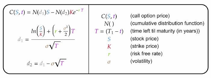 Credit: https://tradeoptionswithme.com/black-scholes-explained/