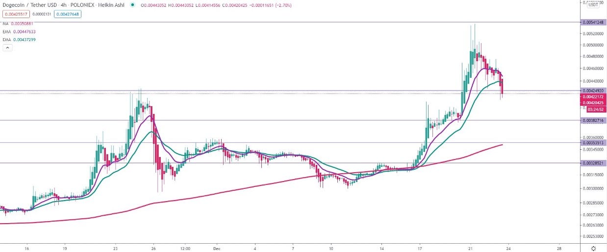 Dogecoin price prediction chart 2030