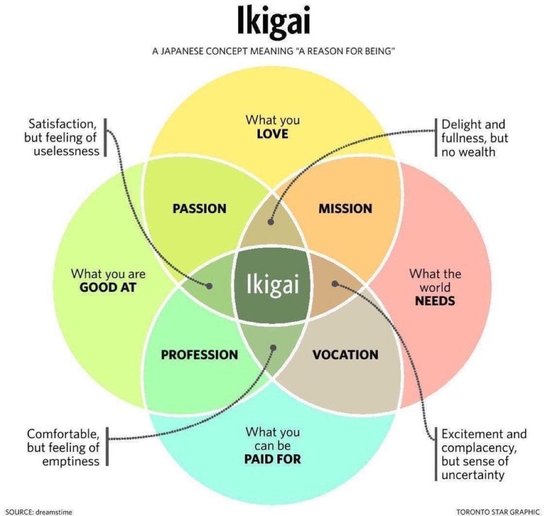 Venn Diagram Illustrating the Model Used in the Pursuit & Art of Ikigai. Originally posted in an article for the Toronto Star, by Neil Pasricha, of the Institute for Global Happiness,