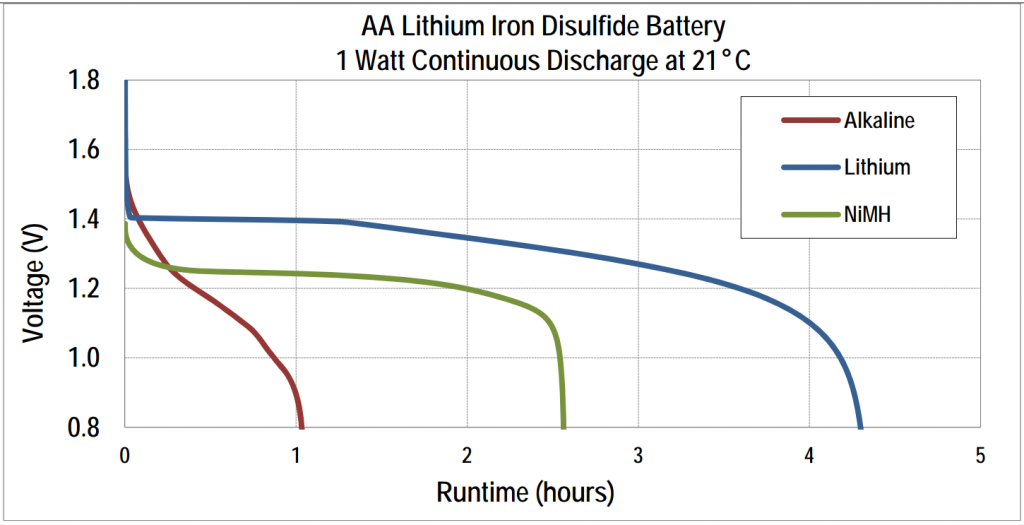 The difference between Alkaline and Lithium Cells by Akshay Gill Medium