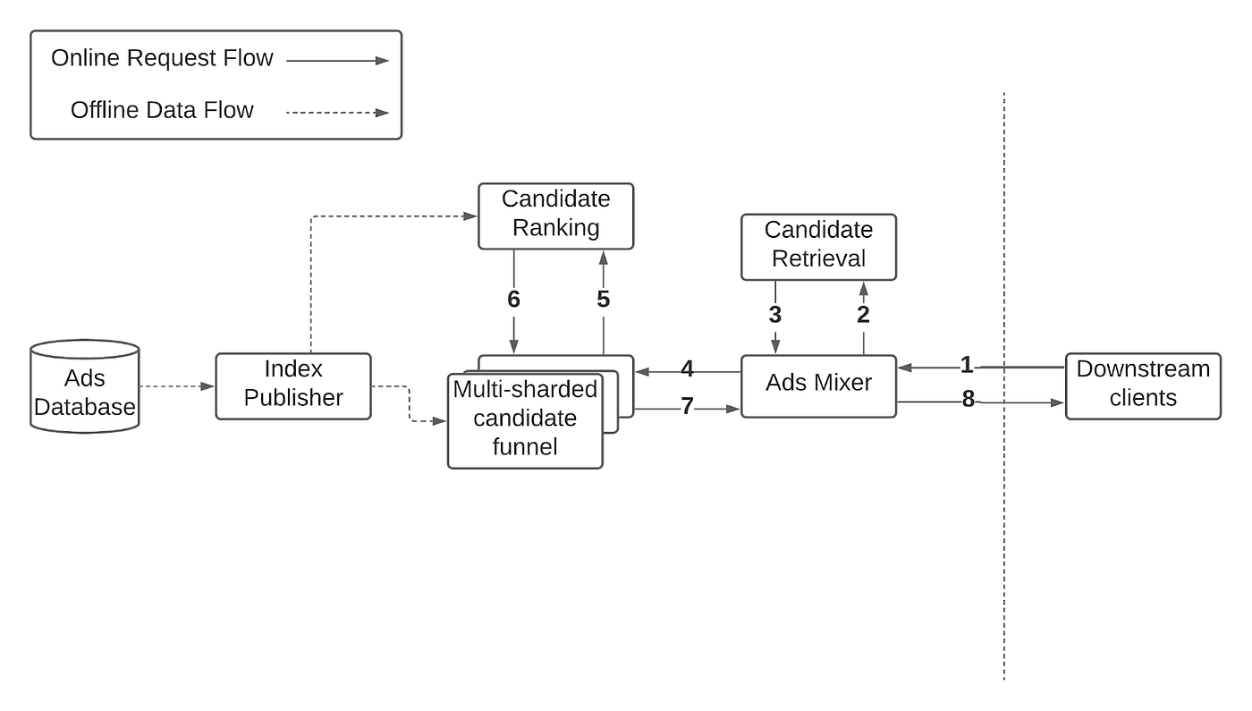 Flowchart showing how data flows through the old Pinterest Ads-Serving Architecture in 2018, and the online request path. The Index Publisher reads from the Ads Database and uploads index data to the candidate funnel and candidate ranking systems. The Ads Mixer receives an ads request from downstream clients and sends sequential requests to candidate retrieval, candidate funnel, and candidate ranking, and returns the winning ads to the client.