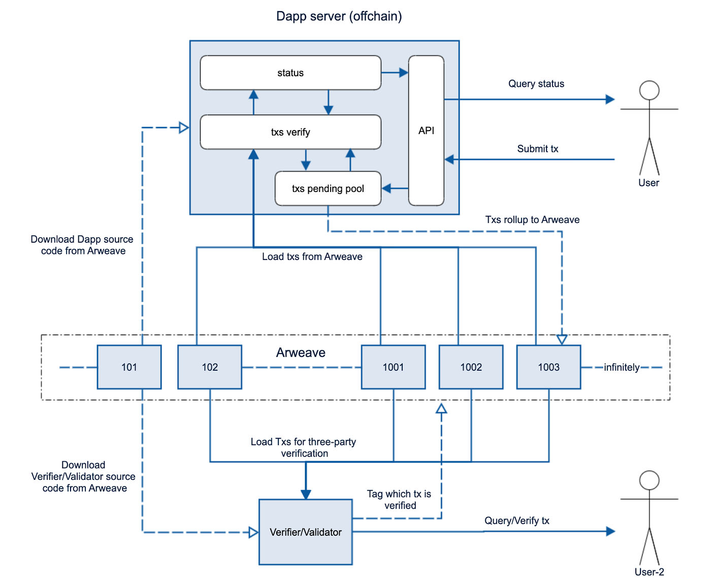 Off-chain Dapp