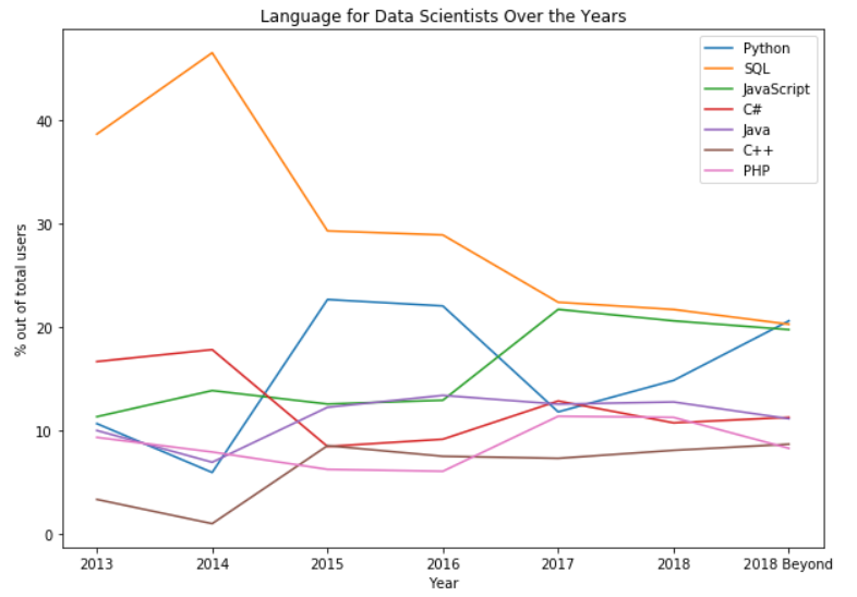 Understanding the Career of Data Scientists in a Data Science Way | by ...