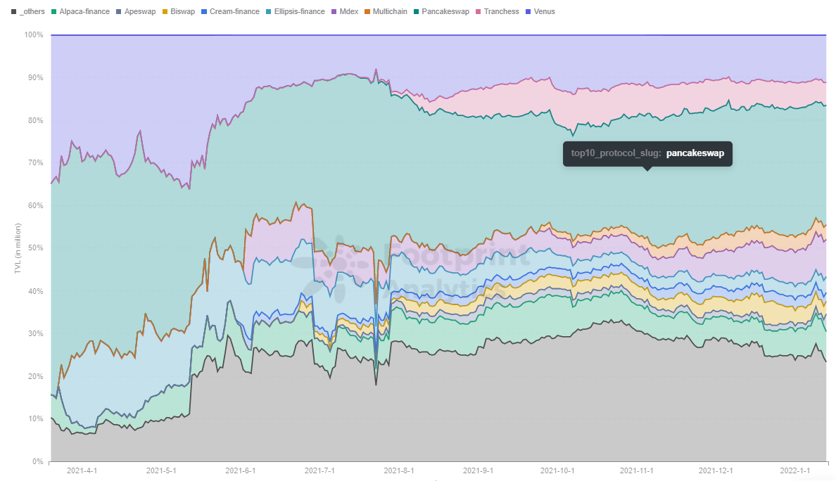 Footprint Analytics：Protocols in Binance