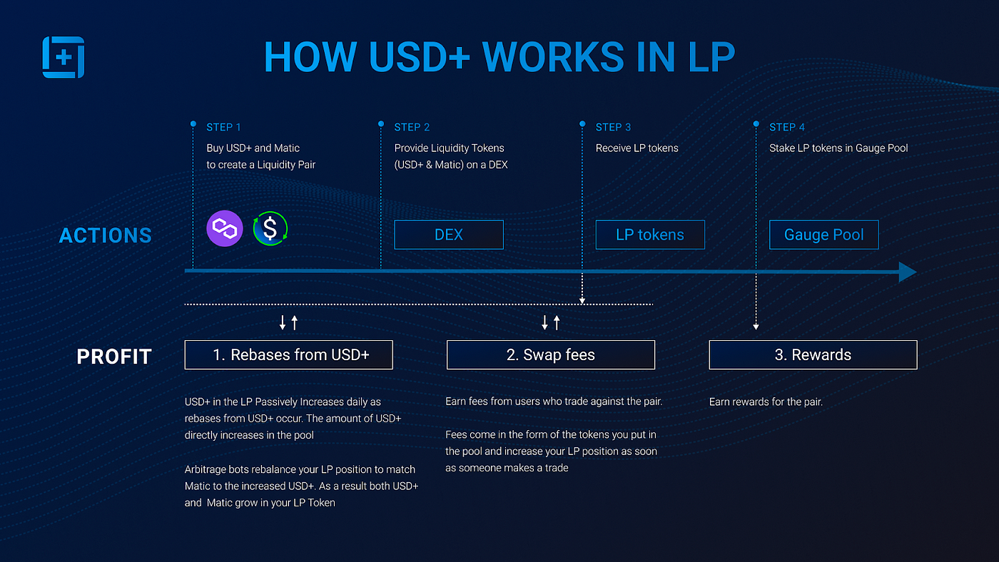 How USD+ works when used in LPs