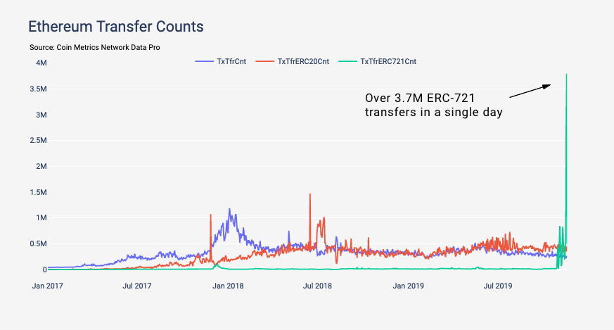 Source: Coinmetrics