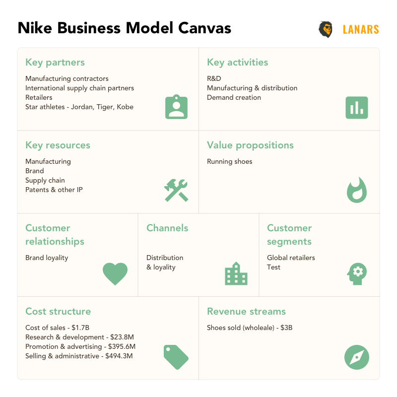 How to Use a Business Model Canvas to Launch a Technology Startup. Part 2 |  by LANARS | The Startup | Medium