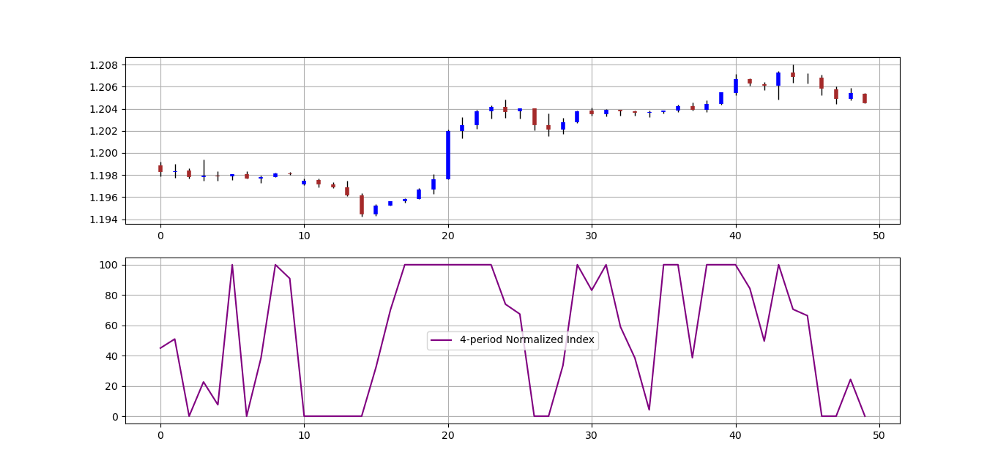 Using Z-Score in Trading — A Python Study. | by Sofien Kaabar, CFA ...