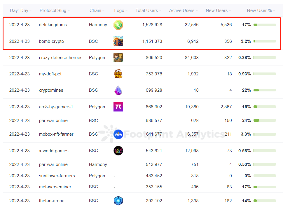 Footprint Analytics — GameFi Users Overview (Latest)