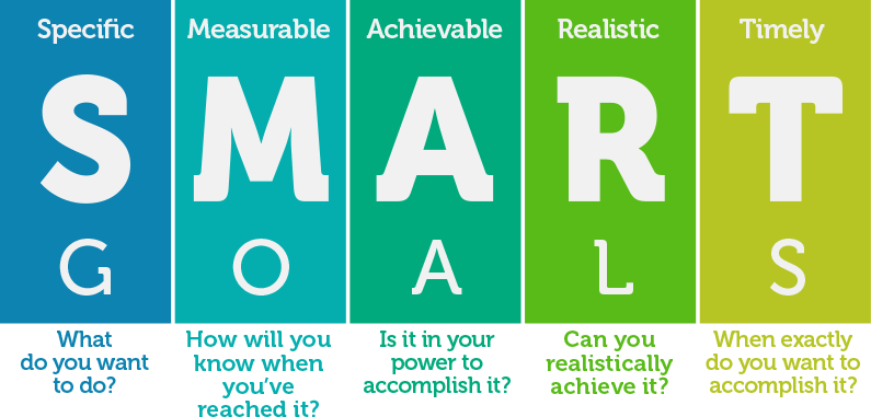 Goals Should Be S M A R T Smart Goal Acronyms Are Everywhere In By Michael Patanella Real Life Resilience Medium Goals Should Be S M A R T Smart Goal Acronyms Are Everywhere In By Michael Patanella Real Life Resilience Medium