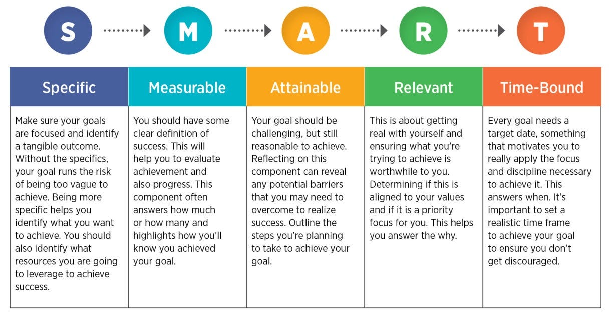 Smart Goals How To Make Your Goals Achievable By Ashish Singh Wisdom4u Medium