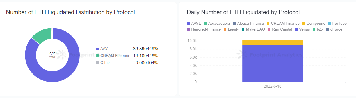 Footprint Analytics — Number of ETH Liquidation by Protocols