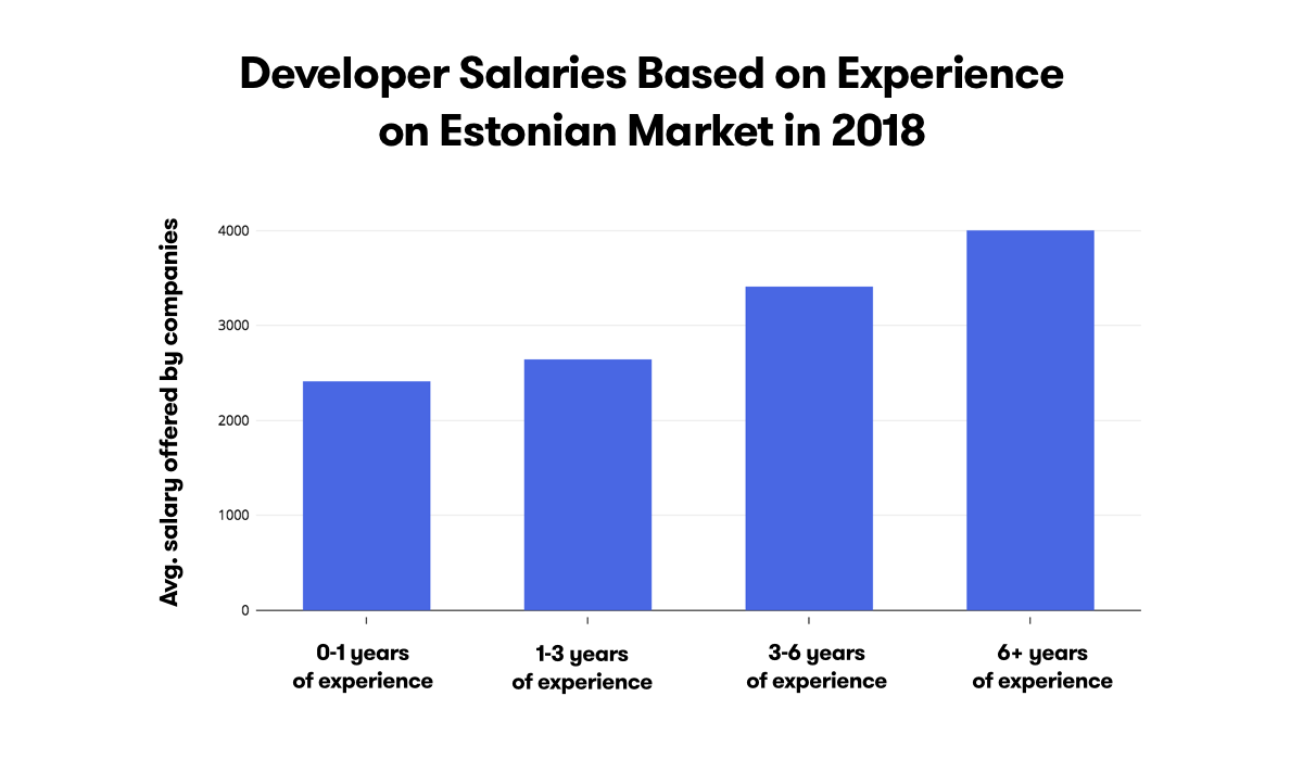 Full Stack Developer Salary Finland