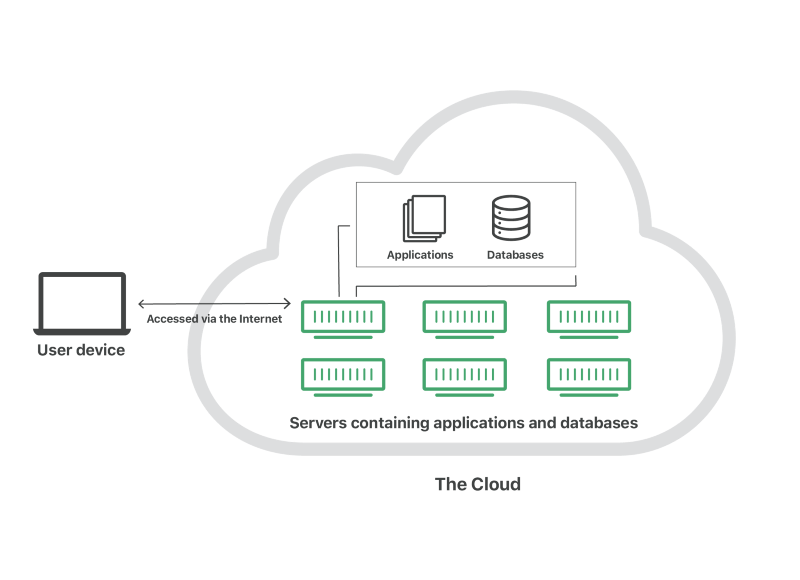 How cloud computing works