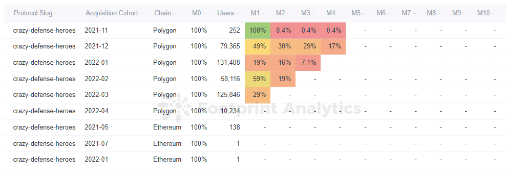 Footprint Analytics — Crazy Defense Heroes Monthly Retention Analysis