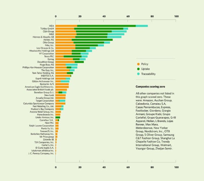 Leading brands progress on cotton sustainability falls short | by  globalapparelforum | Medium