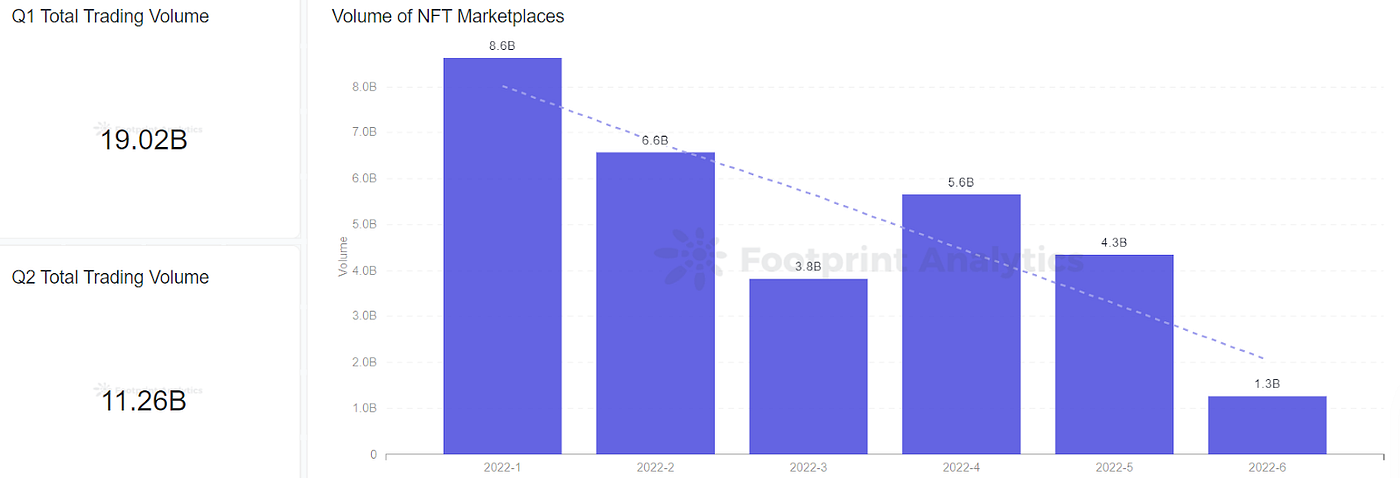 Footprint Analytics — Volume of NFT Marketplaces