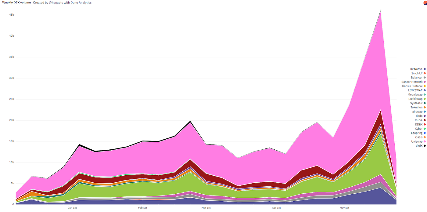 What is Daisy Protocol?. In the recent fiveyear span, DeFi has… by