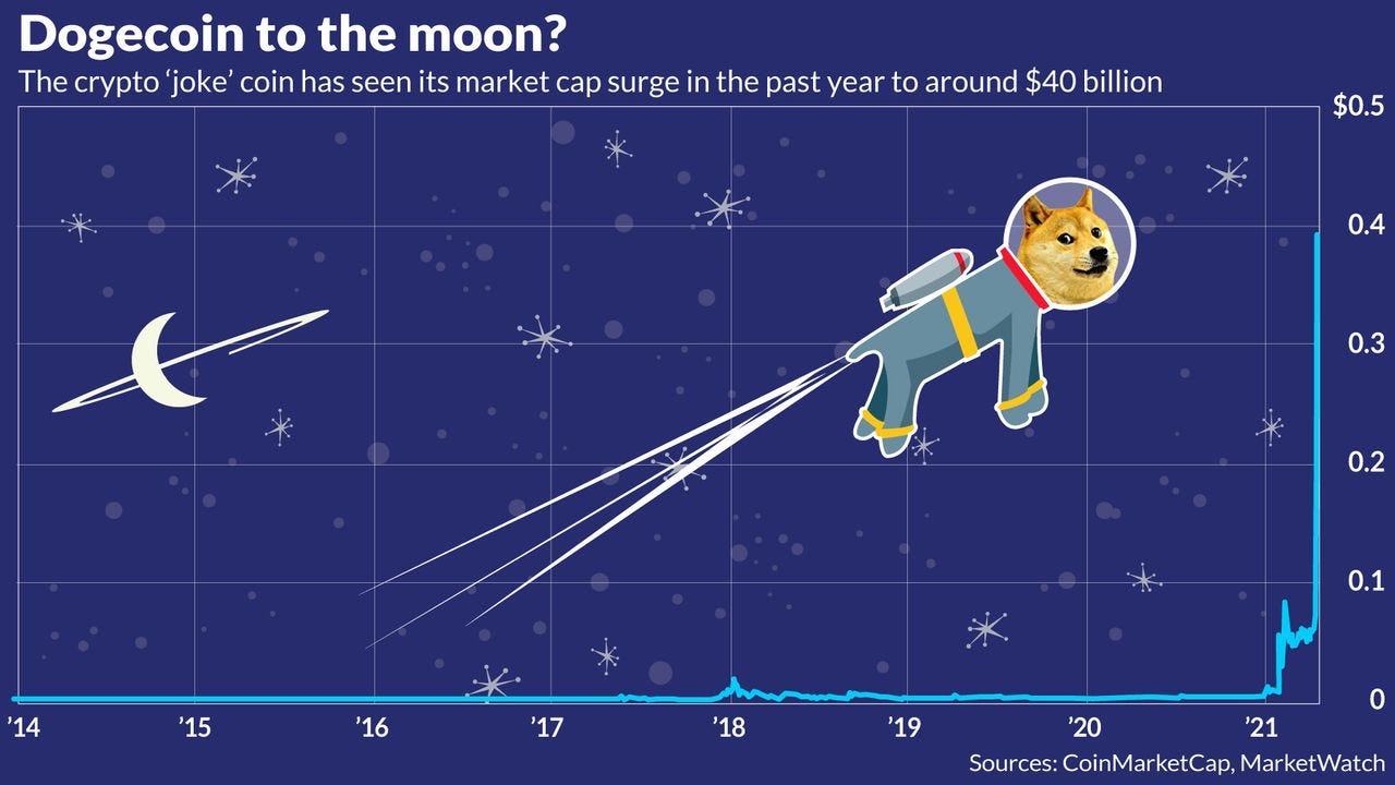 The Price Of Dogecoin Increased By 14 000 Percent In 2021 By Lukas Wiesflecker The Capital Medium