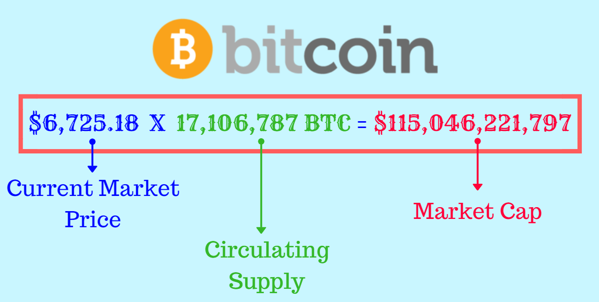 Guide to Market Capitalization: Everything you need to know about Market Cap  | by Marko Vidrih | Medium