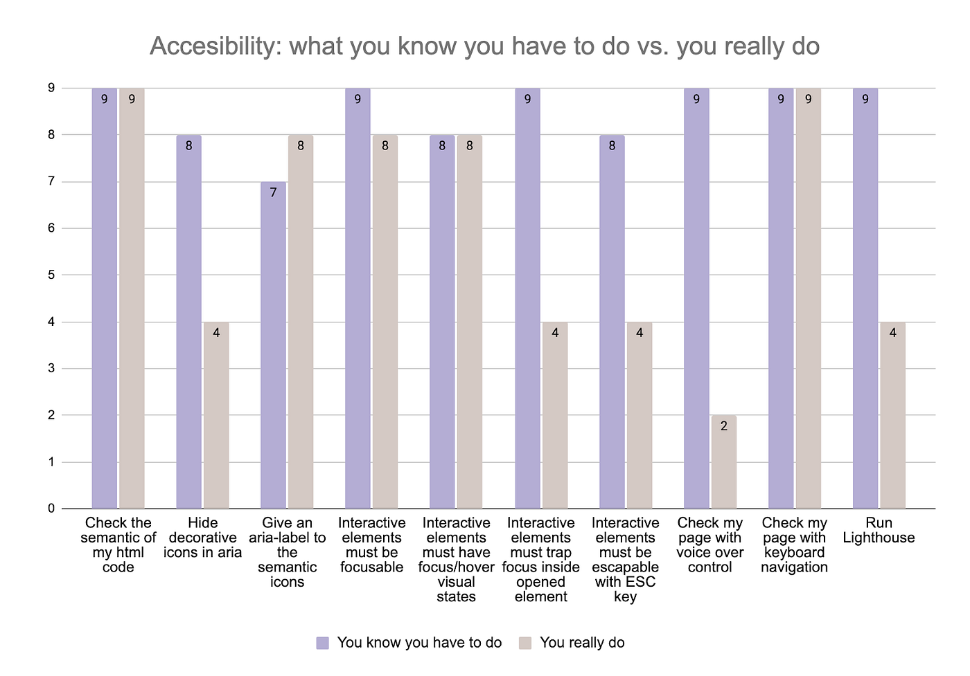 Accessibility: where are we at OpenClassrooms? | by Adele Revert |  Technology @ OpenClassrooms | Medium