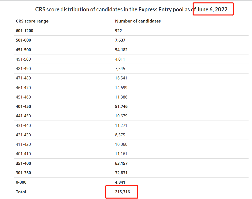 截至 6 月 6 日，EE 系統裡還有 21.5 萬候選人。其中 450 分以上有６萬以上申請人。