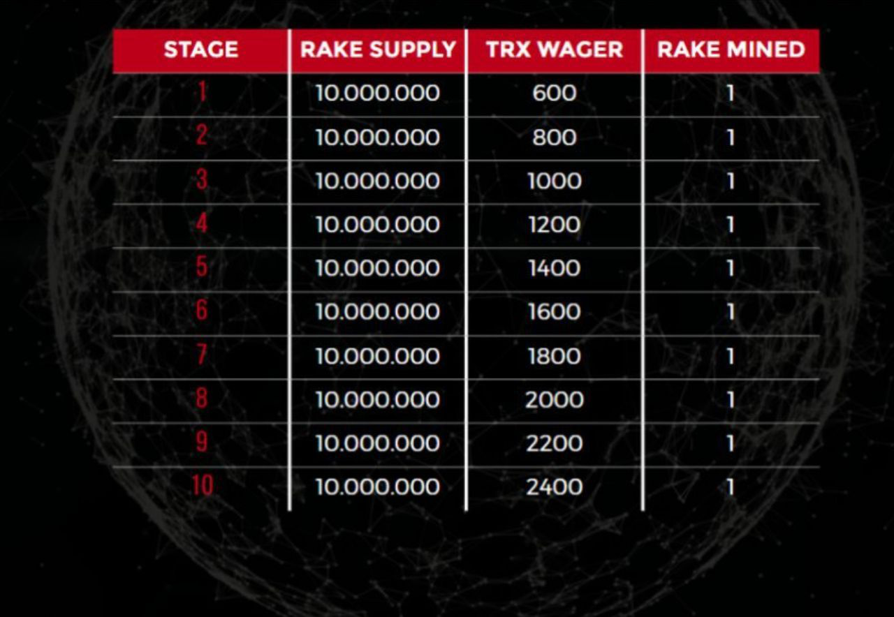 RAKE MINING AND HOW IT WORKS. The BetTronLive platform uses two… by BetTron Live Medium