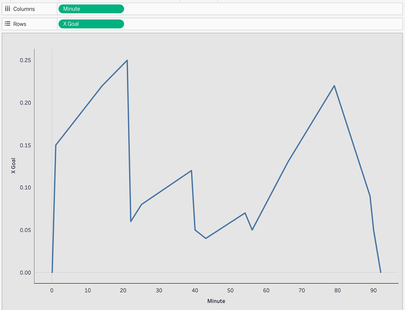 How to Make an xG Flow Chart in Tableau by Ayush Narayan Medium