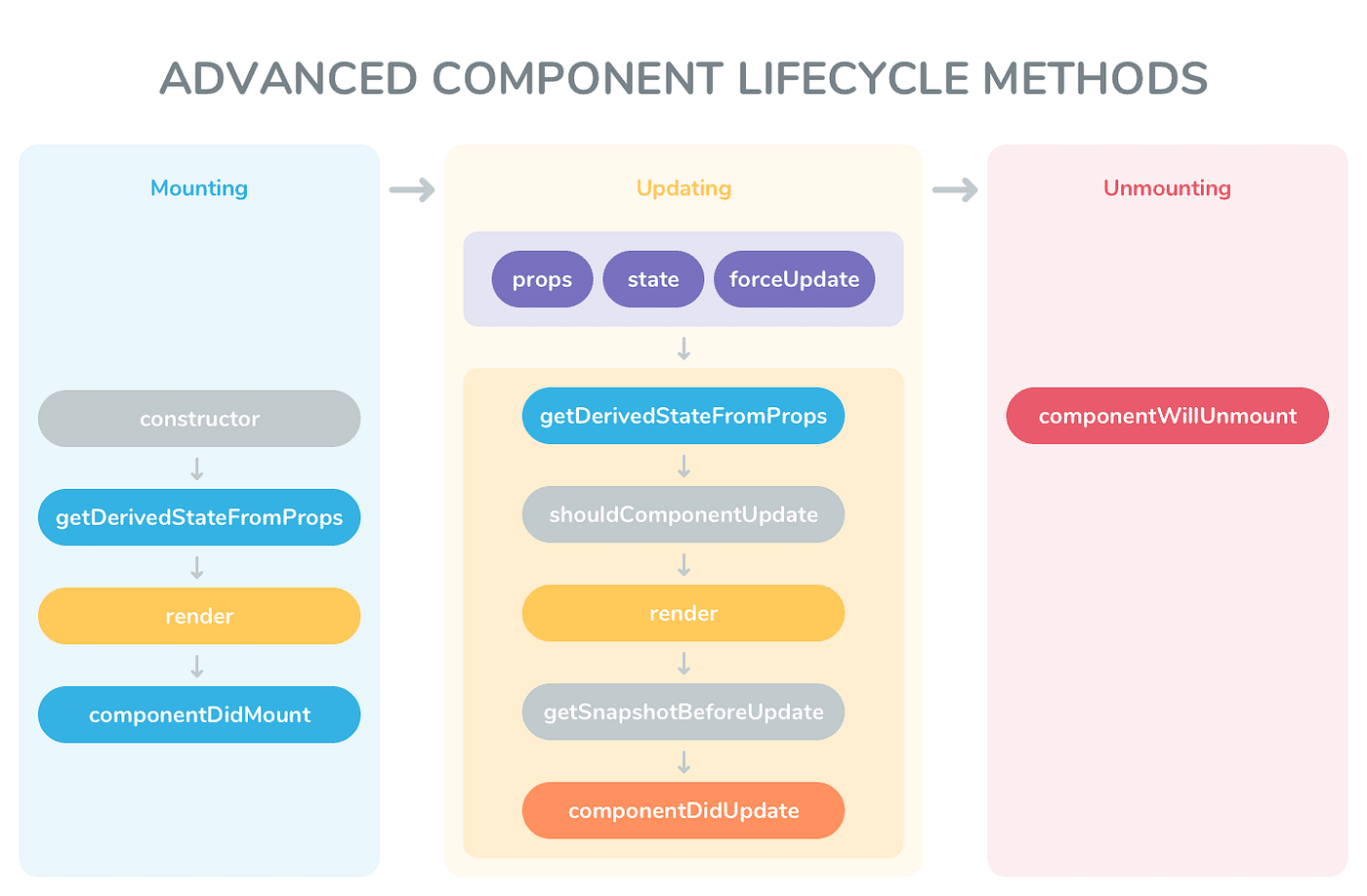 Summary of React Component Lifecycle Methods (v16.8) | by Bananatag ...
