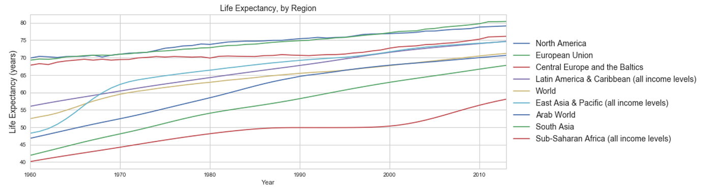 Machine Learning To Predict Life Expectancy By Caitlin Mcdonnell Towards Data Science