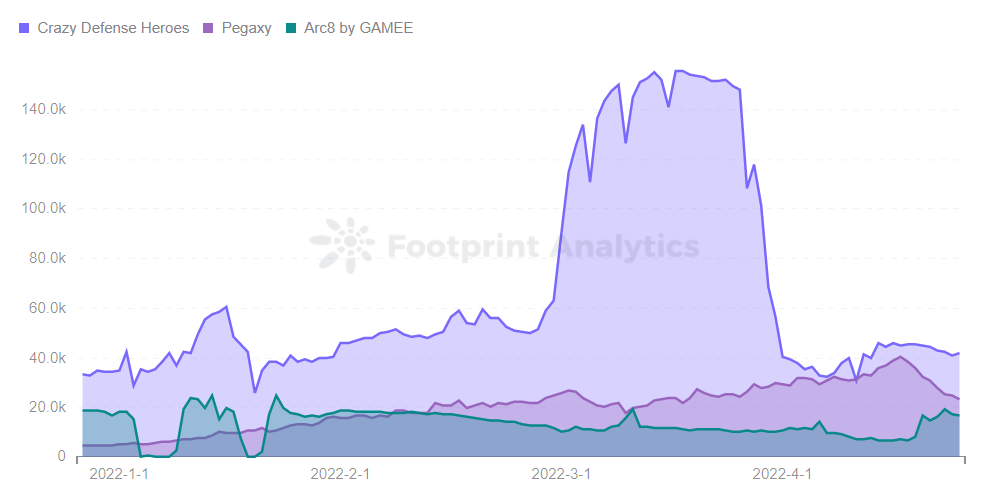 Footprint Analytics — Daily Active Gamers Trend