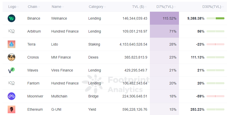 Footprint Analytics — TVL Growth Rate Ranking (Feb.19, 2022)