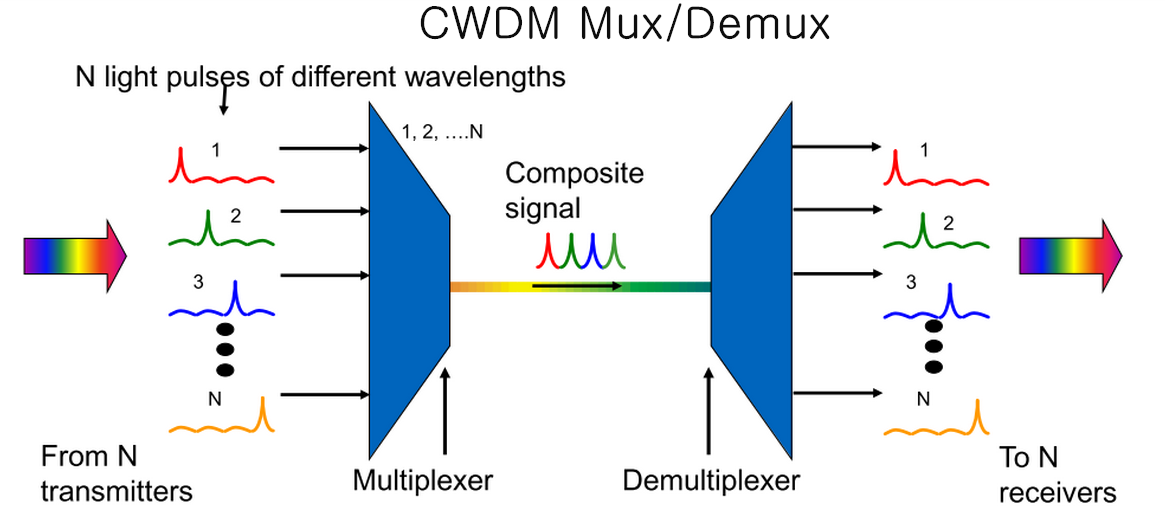 Wdm device. DWDM принцип работы. Принцип работы DWDM мультиплексора. Система спектрального уплотнения DWDM. Оптический мультиплексор DWDM.