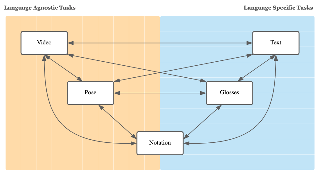 American Sign Language Translation Approach Using Machine Learning | by ...