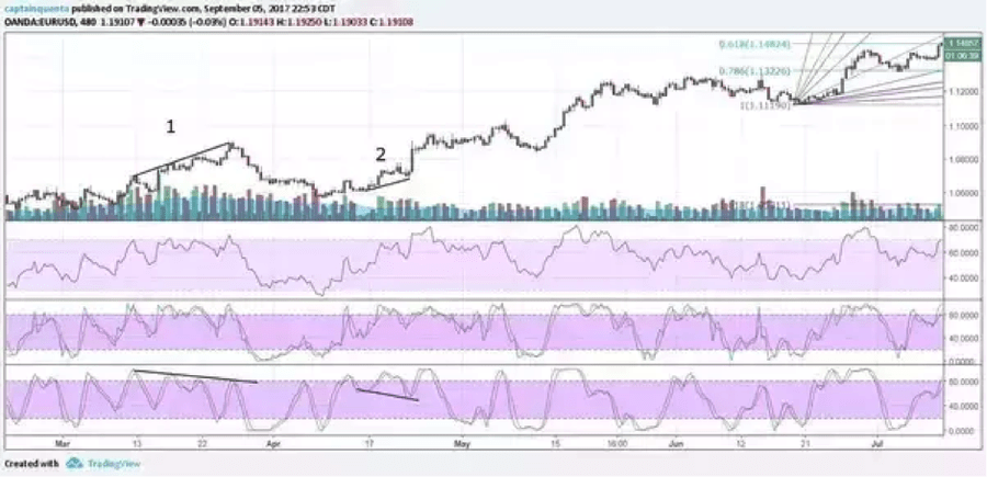 Trading With Divergences Ever!   ything You Need To Know About - 