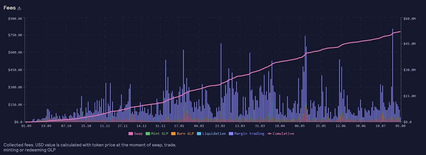 GMX cumulative fees chart