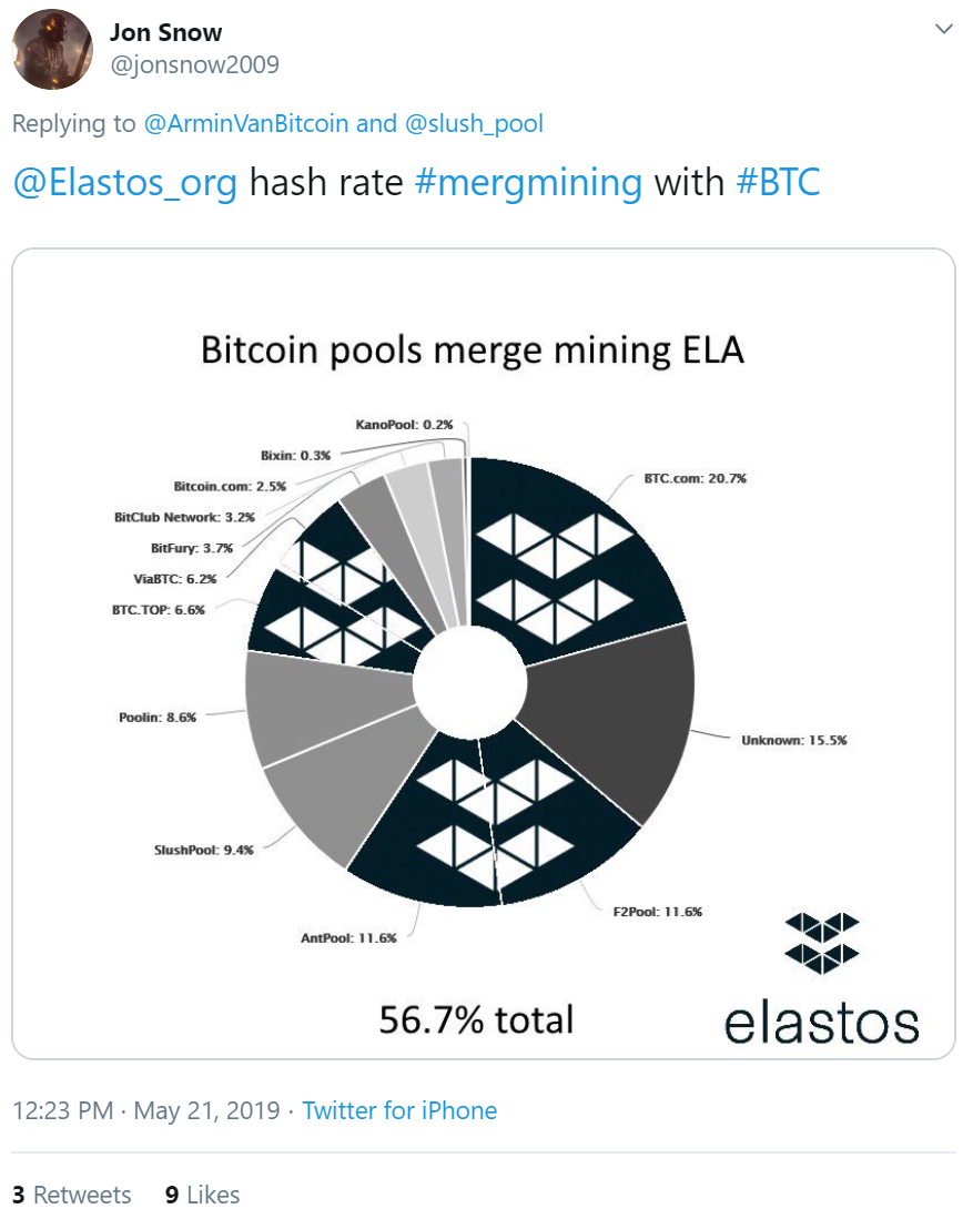 Why Slush Pool Merge Mines Rsk And Not Elastos Or Vcash By Braiins Slush Pool Braiins Os Stratum V2 Braiins Medium