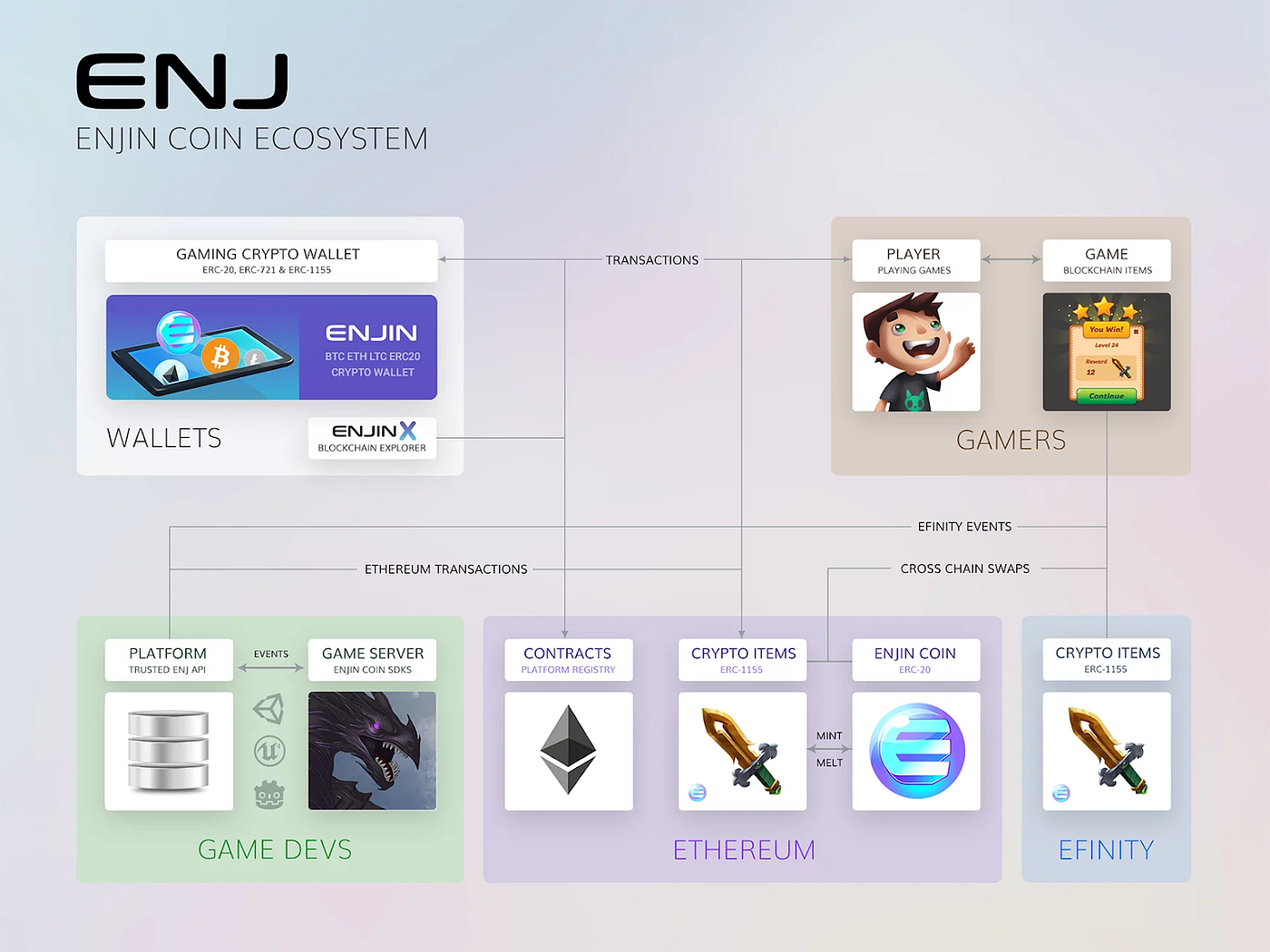 Enjin: Ecosystem Upgrade, Blockchain SDK in Unity, An In ...