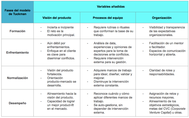 Modelo de Tuckman Para Equipos de Innovación y Emprendimiento | by Jimena  Canales | Medium