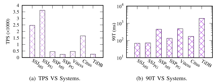 Figure 11 Comparison with Distributed Systems