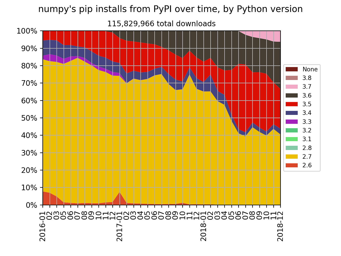 Python version share over time, 3 | by Hugo | Medium
