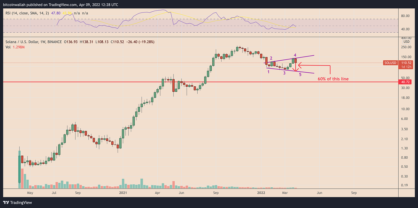 Solana subit une réduction de prix de 35 % en raison du motif « mégaphone » sur le graphique des prix SOL | par Support Bitcoin | Coinmons | avril 2022