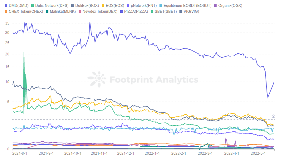 Footprint Analytics — EOS Project Token Price